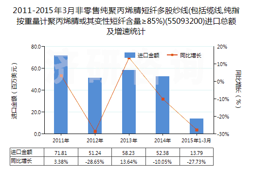2011-2015年3月非零售純聚丙烯腈短纖多股紗線(包括纜線,純指按重量計(jì)聚丙烯腈或其變性短纖含量≥85%)(55093200)進(jìn)口總額及增速統(tǒng)計(jì)